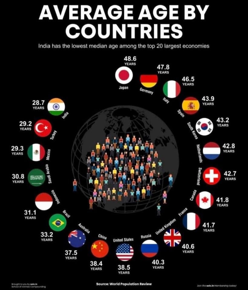 Saumil Parikh Average Age by Country Globally